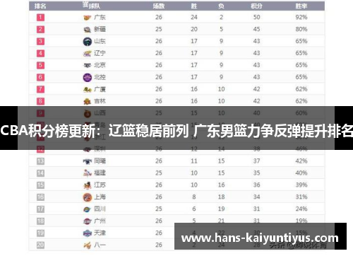 CBA积分榜更新：辽篮稳居前列 广东男篮力争反弹提升排名